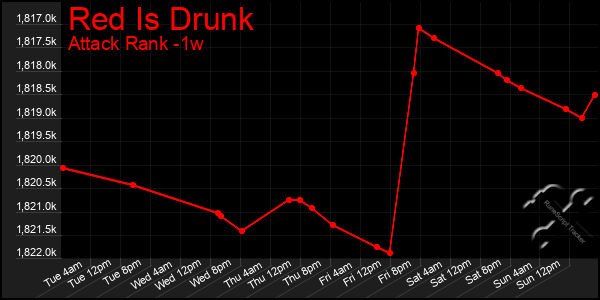 Last 7 Days Graph of Red Is Drunk
