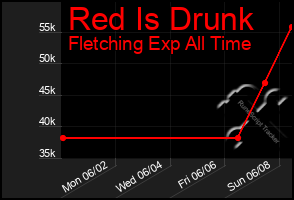 Total Graph of Red Is Drunk