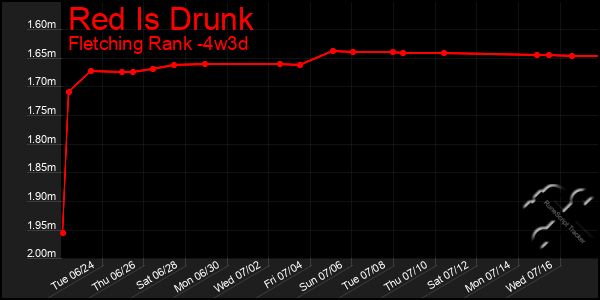 Last 31 Days Graph of Red Is Drunk