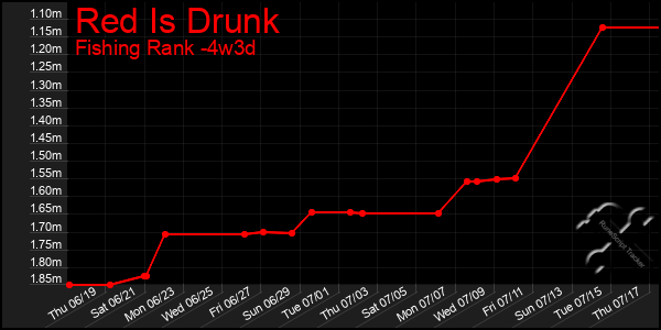 Last 31 Days Graph of Red Is Drunk