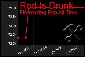 Total Graph of Red Is Drunk