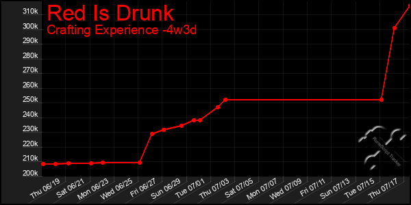 Last 31 Days Graph of Red Is Drunk