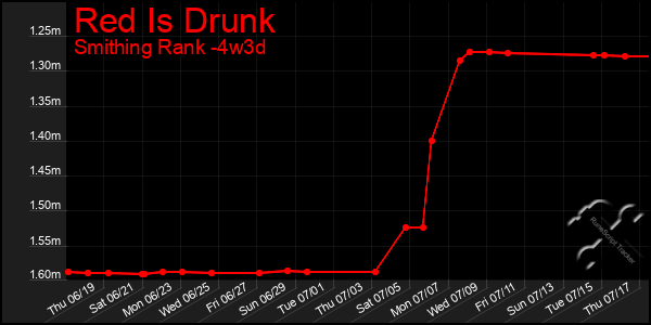 Last 31 Days Graph of Red Is Drunk