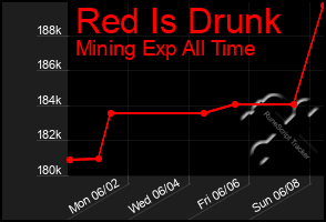 Total Graph of Red Is Drunk