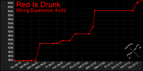 Last 31 Days Graph of Red Is Drunk