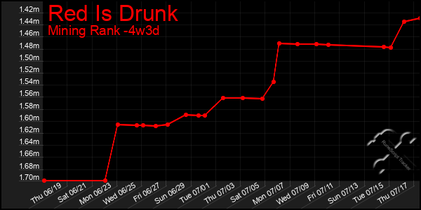 Last 31 Days Graph of Red Is Drunk