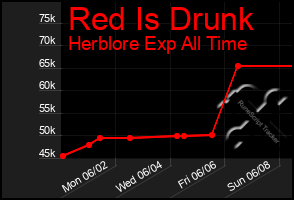 Total Graph of Red Is Drunk