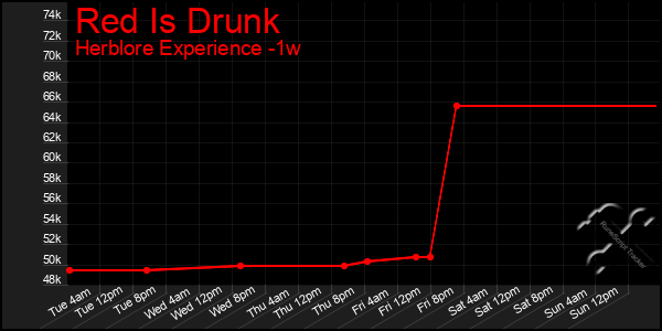 Last 7 Days Graph of Red Is Drunk