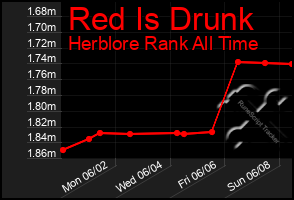 Total Graph of Red Is Drunk