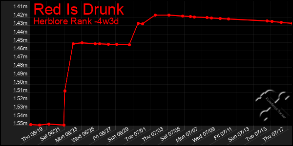 Last 31 Days Graph of Red Is Drunk