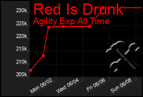 Total Graph of Red Is Drunk