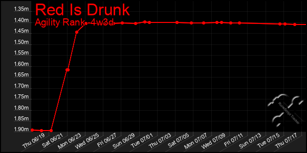 Last 31 Days Graph of Red Is Drunk