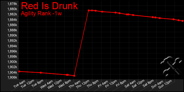 Last 7 Days Graph of Red Is Drunk