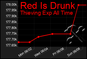 Total Graph of Red Is Drunk
