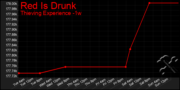 Last 7 Days Graph of Red Is Drunk