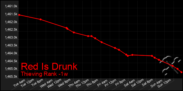 Last 7 Days Graph of Red Is Drunk