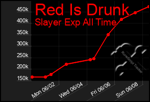 Total Graph of Red Is Drunk