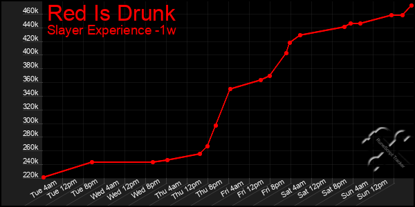 Last 7 Days Graph of Red Is Drunk