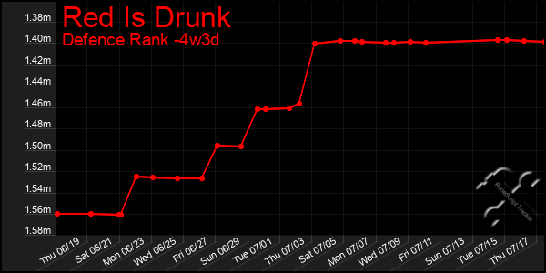 Last 31 Days Graph of Red Is Drunk