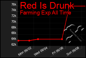 Total Graph of Red Is Drunk