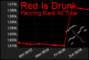 Total Graph of Red Is Drunk