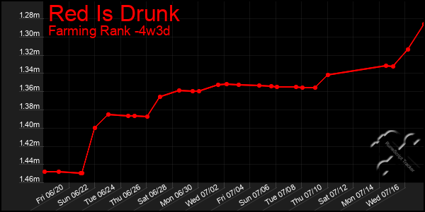 Last 31 Days Graph of Red Is Drunk