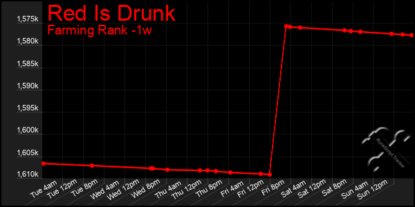 Last 7 Days Graph of Red Is Drunk