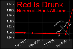 Total Graph of Red Is Drunk