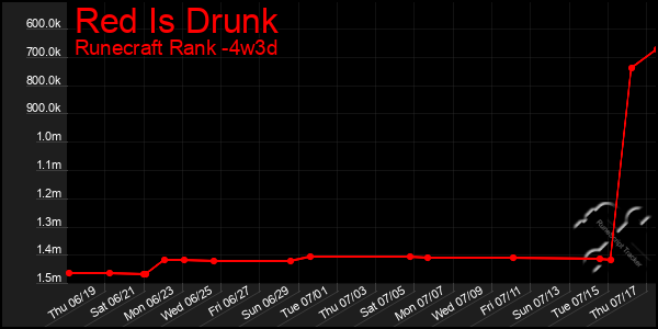 Last 31 Days Graph of Red Is Drunk