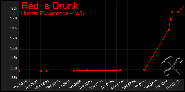 Last 31 Days Graph of Red Is Drunk