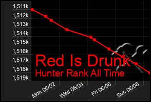 Total Graph of Red Is Drunk