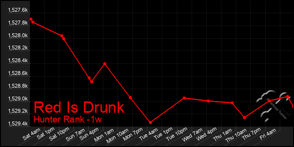 Last 7 Days Graph of Red Is Drunk