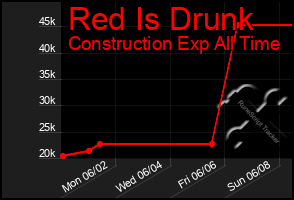 Total Graph of Red Is Drunk