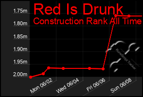 Total Graph of Red Is Drunk