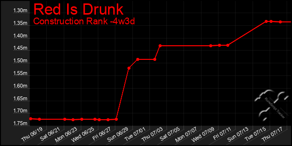 Last 31 Days Graph of Red Is Drunk