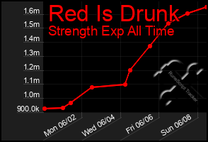 Total Graph of Red Is Drunk
