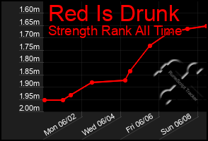 Total Graph of Red Is Drunk