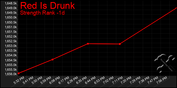 Last 24 Hours Graph of Red Is Drunk