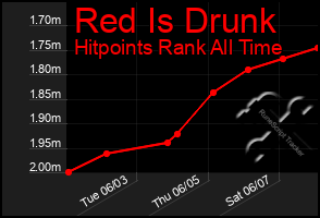 Total Graph of Red Is Drunk