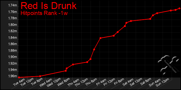 Last 7 Days Graph of Red Is Drunk