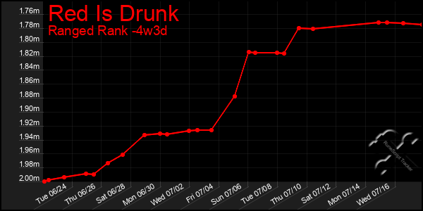 Last 31 Days Graph of Red Is Drunk