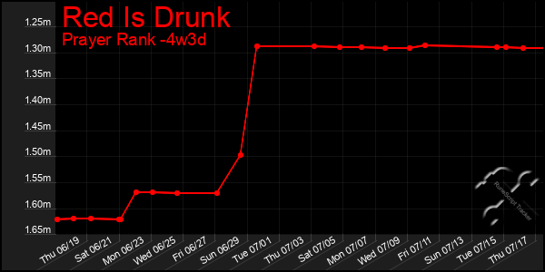 Last 31 Days Graph of Red Is Drunk