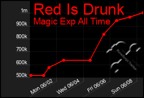 Total Graph of Red Is Drunk