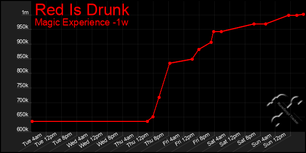 Last 7 Days Graph of Red Is Drunk