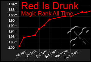 Total Graph of Red Is Drunk