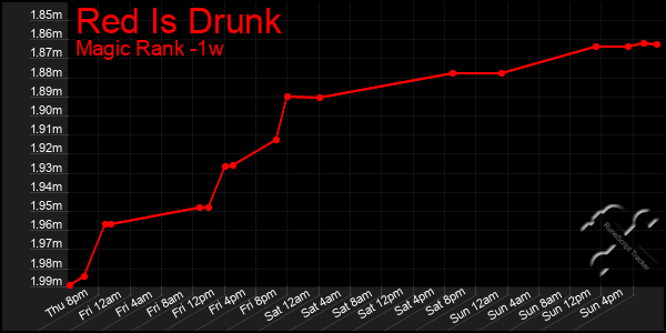 Last 7 Days Graph of Red Is Drunk