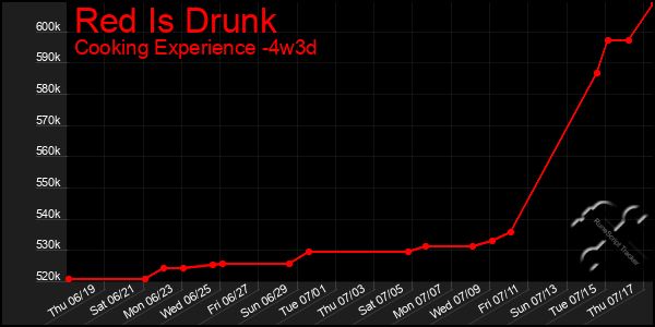 Last 31 Days Graph of Red Is Drunk