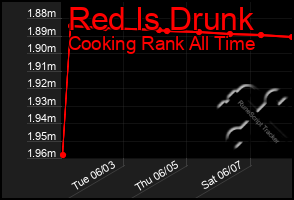 Total Graph of Red Is Drunk
