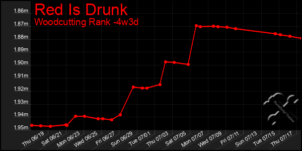 Last 31 Days Graph of Red Is Drunk