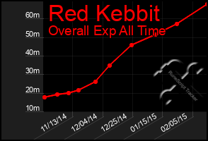 Total Graph of Red Kebbit